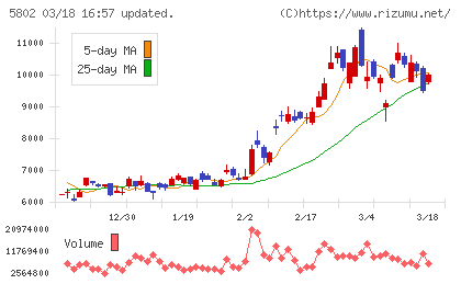 住友電気工業チャート
