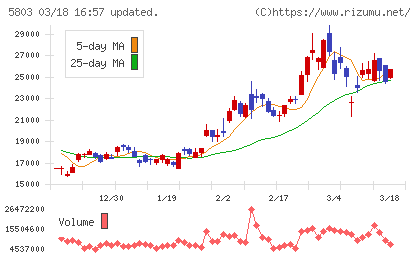 フジクラチャート