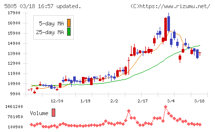 ＳＷＣＣチャート