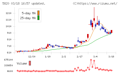 三ッ星チャート