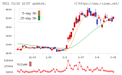 平河ヒューテックチャート