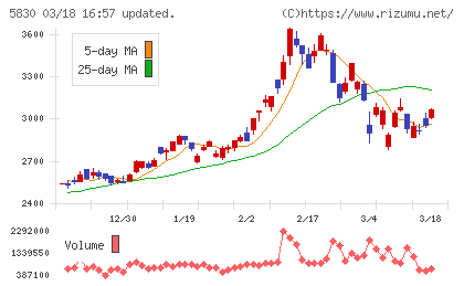 いよぎんホールディングスチャート