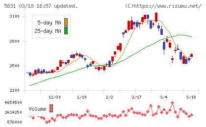しずおかフィナンシャルグループチャート