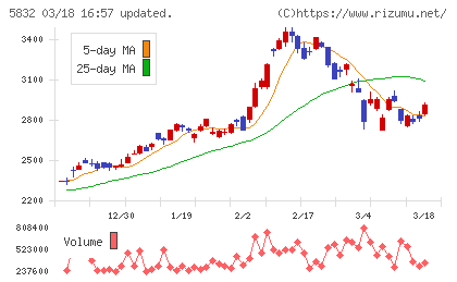 ちゅうぎんフィナンシャルグループチャート
