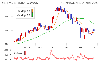 ＳＢＩリーシングサービスチャート