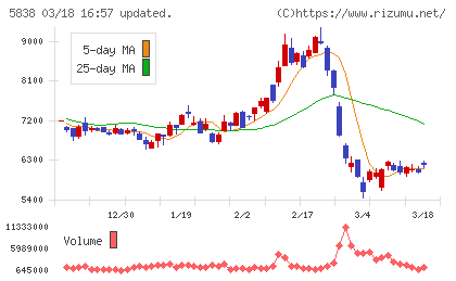 楽天銀行チャート