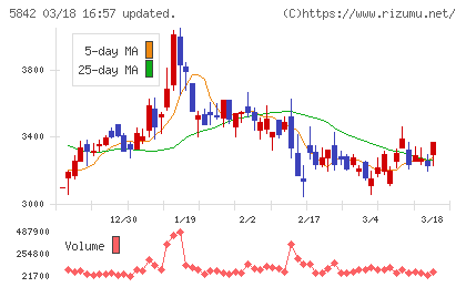 インテグラルチャート