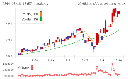 京都フィナンシャルグループチャート