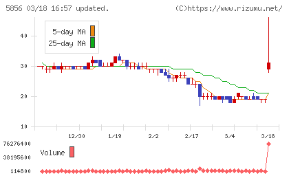 エルアイイーエイチチャート