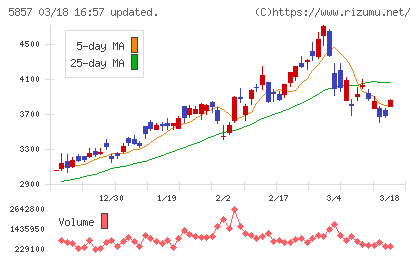 ＡＲＥホールディングスチャート