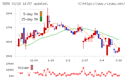 ＳＴＧチャート