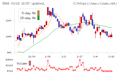 ロココチャート
