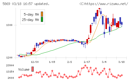 早稲田学習研究会チャート