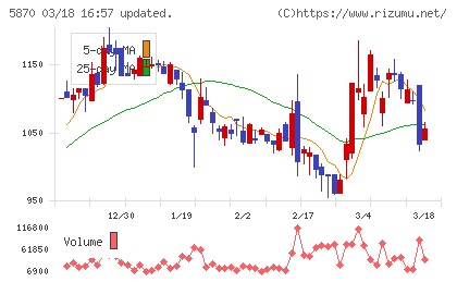 ナルネットコミュニケーションズチャート
