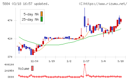 クラダシチャート