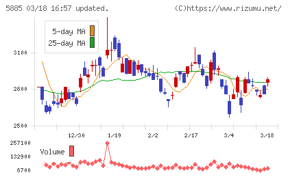 ジーデップ・アドバンスチャート