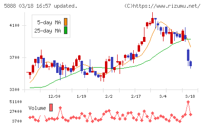 ＤＡＩＷＡ　ＣＹＣＬＥチャート