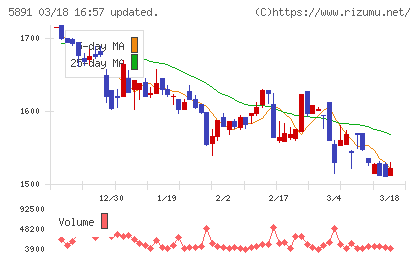 魁力屋チャート