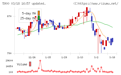 ダイケンチャート