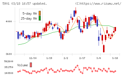 東洋製罐グループホールディングスチャート