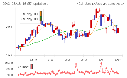 ホッカンホールディングスチャート