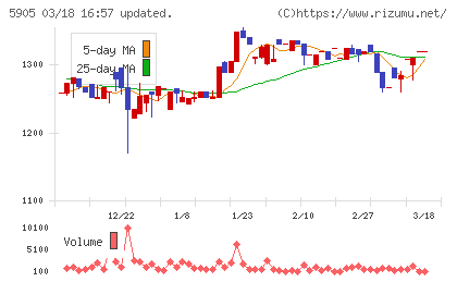 日本製罐チャート