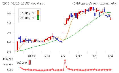 エムケー精工チャート