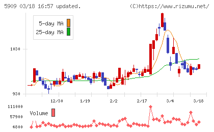コロナチャート