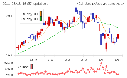 横河ブリッジホールディングスチャート