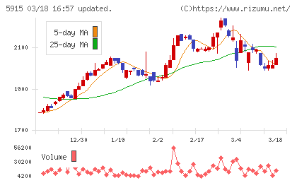 駒井ハルテックチャート