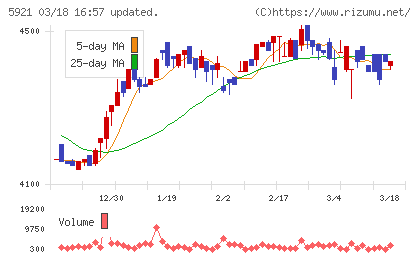川岸工業チャート