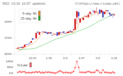 那須電機鉄工チャート