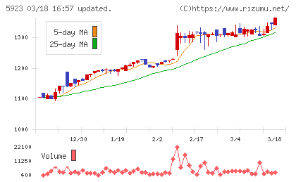 高田機工チャート