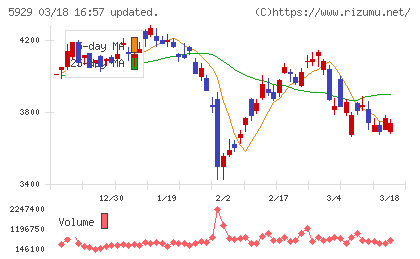 三和ホールディングスチャート