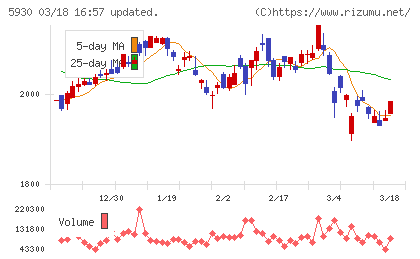 文化シヤッターチャート