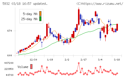 三協立山チャート