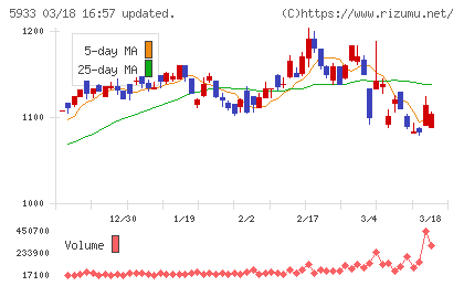 アルインコチャート