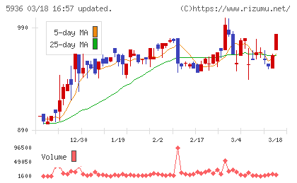 東洋シヤッターチャート