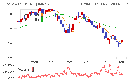 ＬＩＸＩＬチャート