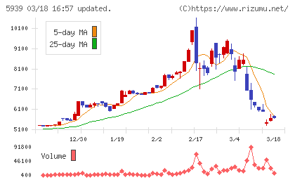 大谷工業チャート
