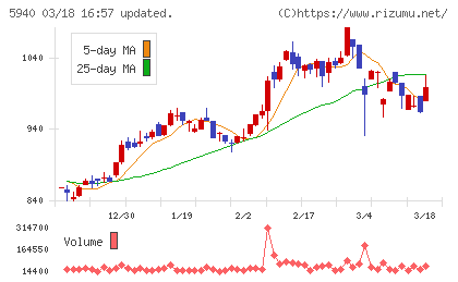 不二サッシチャート