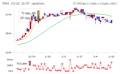 中西製作所チャート