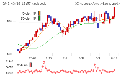 日本フイルコンチャート