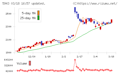 ノーリツチャート
