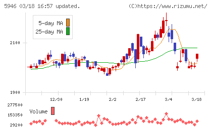 長府製作所チャート