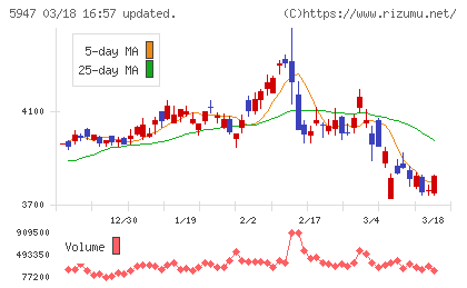 リンナイチャート