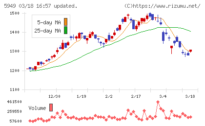 ユニプレスチャート