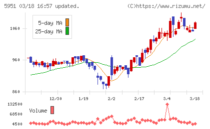 ダイニチ工業チャート