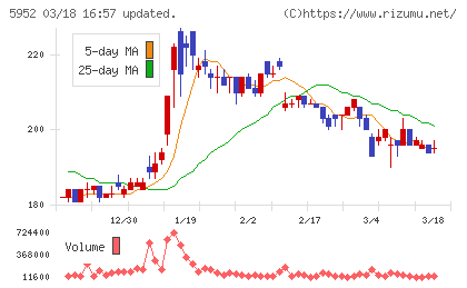 アマテイチャート