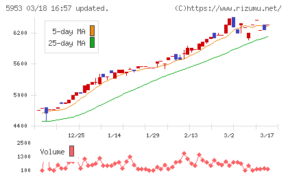 昭和鉄工チャート